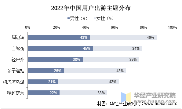 2022年中国用户出游主题分布