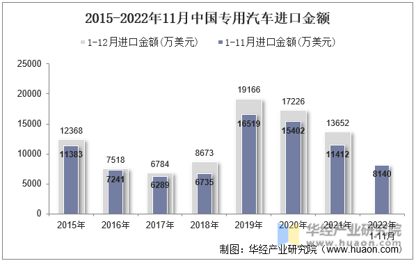 2015-2022年11月中国专用汽车进口金额