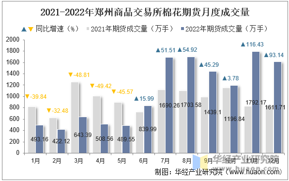 2021-2022年郑州商品交易所棉花期货月度成交量