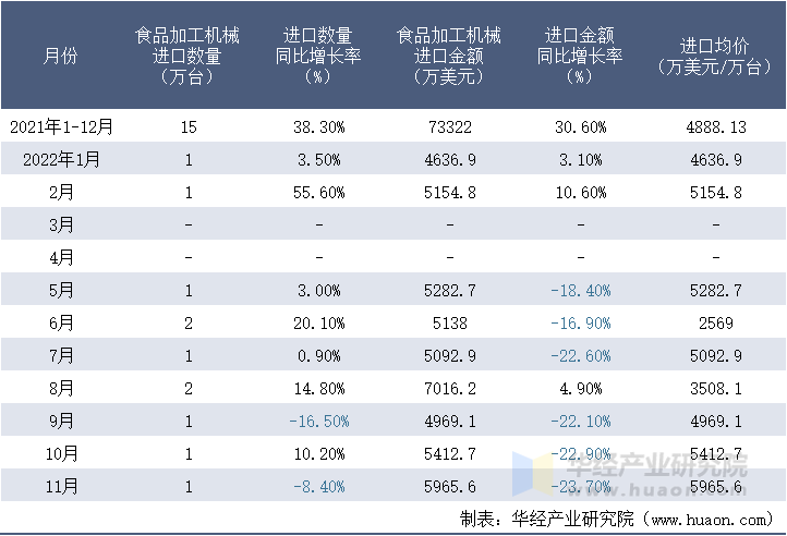 2021-2022年11月中国食品加工机械进口情况统计表