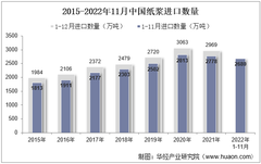 2022年11月中国纸浆进口数量、进口金额及进口均价统计分析