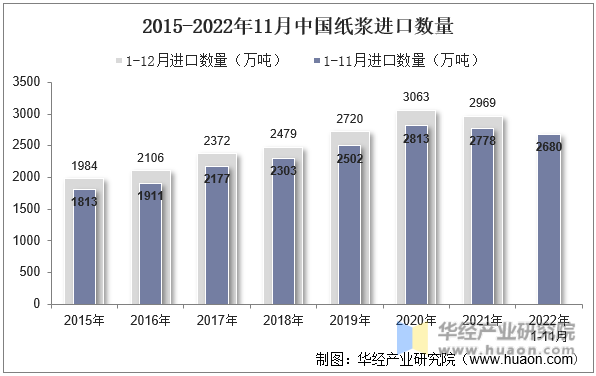 2015-2022年11月中国纸浆进口数量