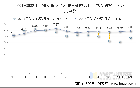 2021-2022年上海期货交易所漂白硫酸盐针叶木浆期货月度成交均价