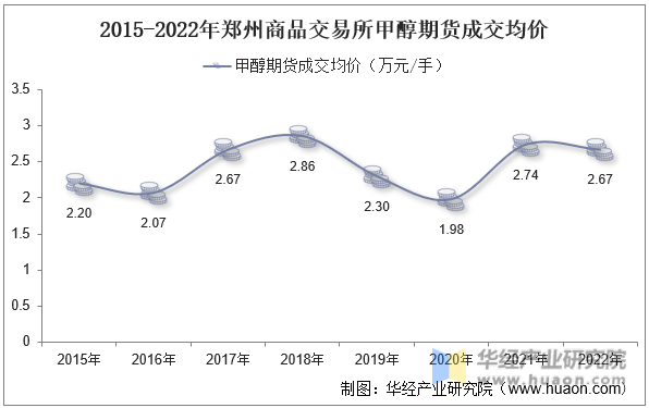 2015-2022年郑州商品交易所甲醇期货成交均价