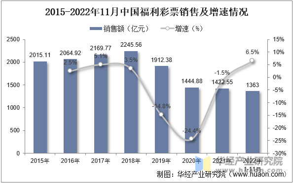 2015-2022年11月中国福利彩票销售及增速情况