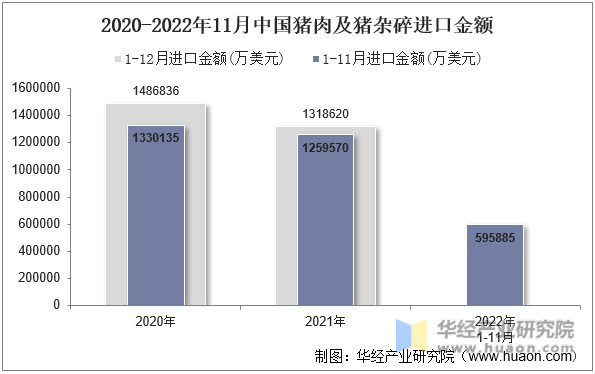2020-2022年11月中国猪肉及猪杂碎进口金额