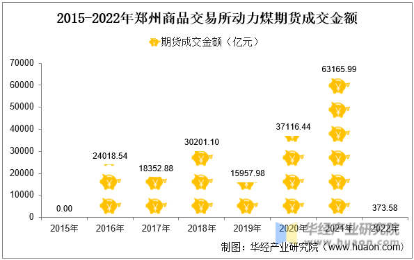 2015-2022年郑州商品交易所动力煤期货成交金额