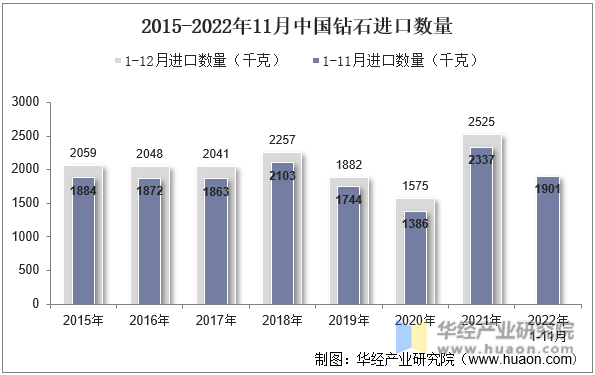 2015-2022年11月中国钻石进口数量