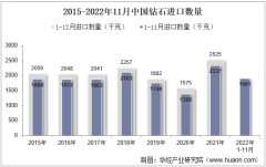 2022年11月中國鉆石進口數量、進口金額及進口均價統計分析