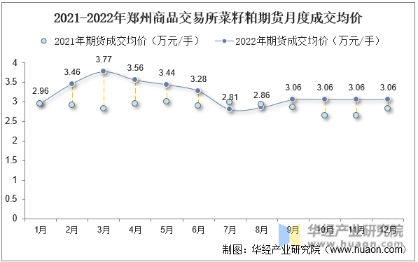 2021-2022年郑州商品交易所菜籽粕期货月度成交均价