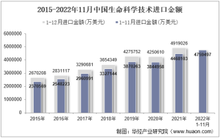 2022年11月中国生命科学技术进口金额统计分析