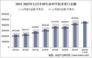 2022年11月中国生命科学技术进口金额统计分析