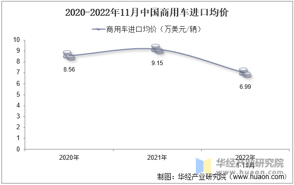 2020-2022年11月中国商用车进口均价