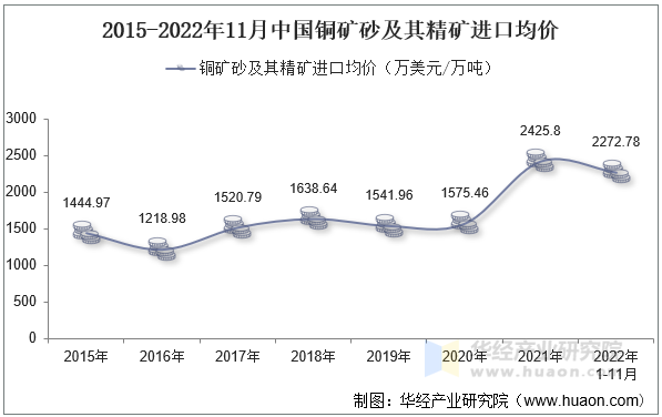 2015-2022年11月中国铜矿砂及其精矿进口均价