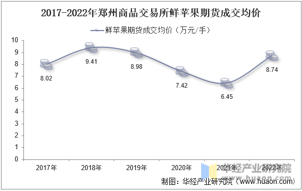 2017-2022年郑州商品交易所鲜苹果期货成交均价