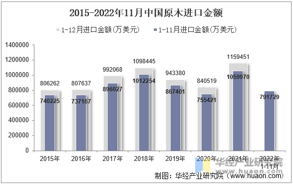 2015-2022年11月中国原木进口金额