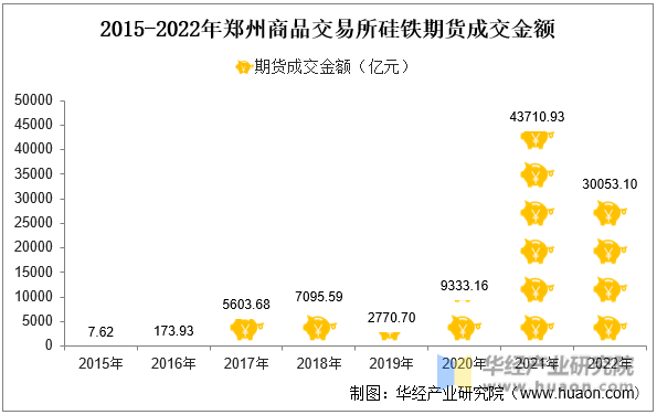 2015-2022年郑州商品交易所硅铁期货成交金额