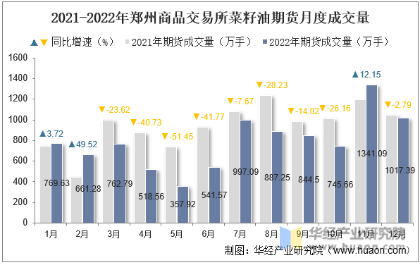 2021-2022年郑州商品交易所菜籽油期货月度成交量