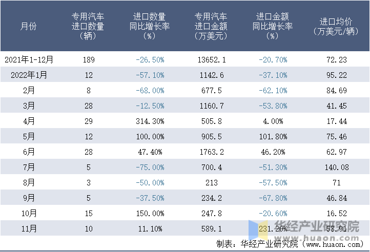 2021-2022年11月中国专用汽车进口情况统计表