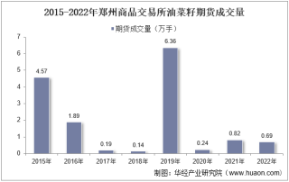 2022年郑州商品交易所油菜籽期货成交量、成交金额及成交均价统计