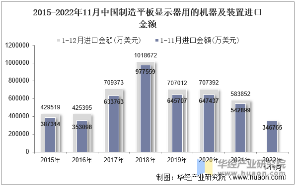 2015-2022年11月中国制造平板显示器用的机器及装置进口金额
