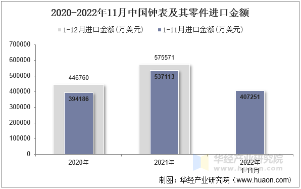 2020-2022年11月中国钟表及其零件进口金额