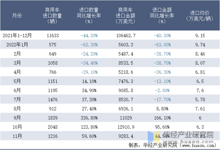 2021-2022年11月中国商用车进口情况统计表