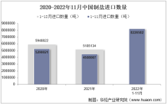 2022年11月中国制盐进口数量、进口金额及进口均价统计分析
