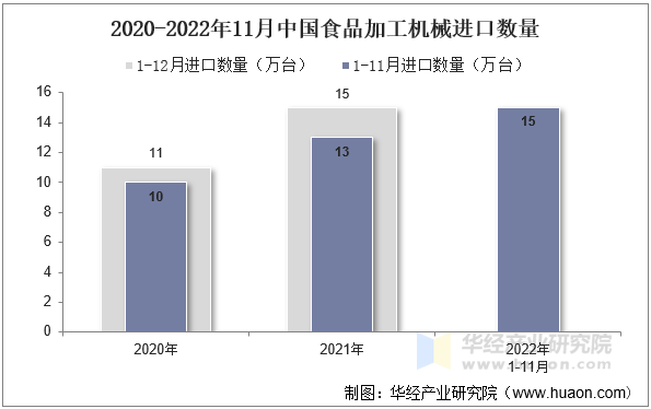 2020-2022年11月中国食品加工机械进口数量