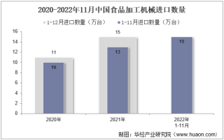 2022年11月中国食品加工机械进口数量、进口金额及进口均价统计分析