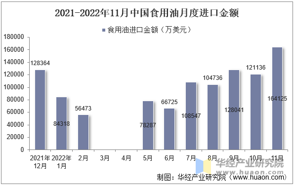 2021-2022年11月中国食用油月度进口金额