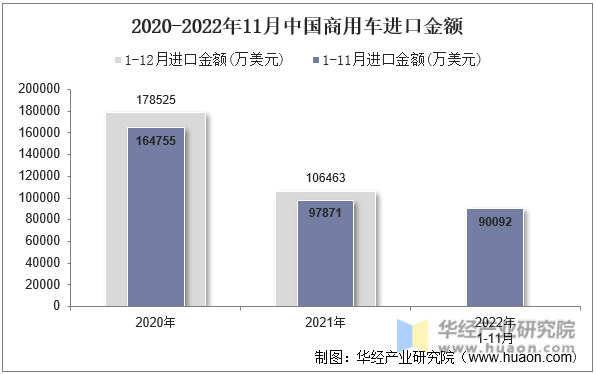 2020-2022年11月中国商用车进口金额