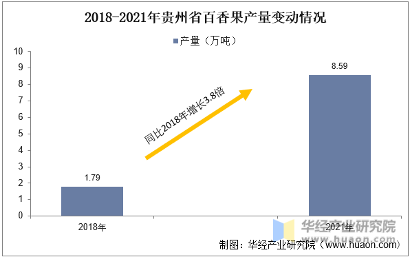 2018-2021年贵州省百香果产量变动情况