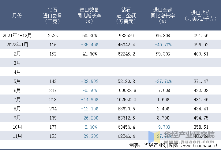 2021-2022年11月中国钻石进口情况统计表
