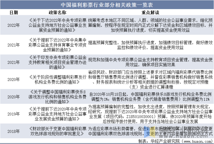 中国福利彩票行业部分相关政策一览表