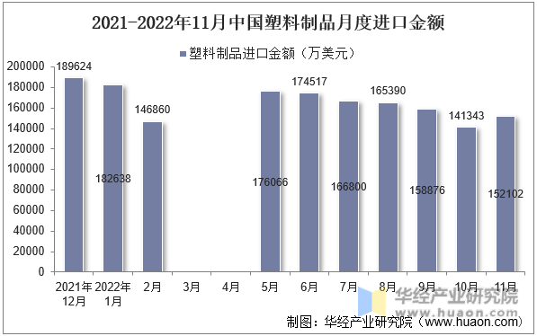 2021-2022年11月中国塑料制品月度进口金额