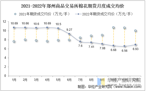 2021-2022年郑州商品交易所棉花期货月度成交均价