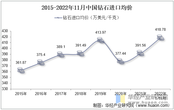 2015-2022年11月中国钻石进口均价