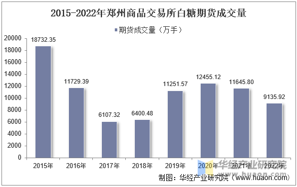 2015-2022年郑州商品交易所白糖期货成交量