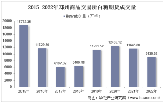 2022年郑州商品交易所白糖期货成交量、成交金额及成交均价统计