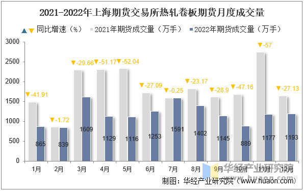 2021-2022年上海期货交易所热轧卷板期货月度成交量