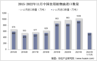 2022年11月中国食用植物油进口数量、进口金额及进口均价统计分析