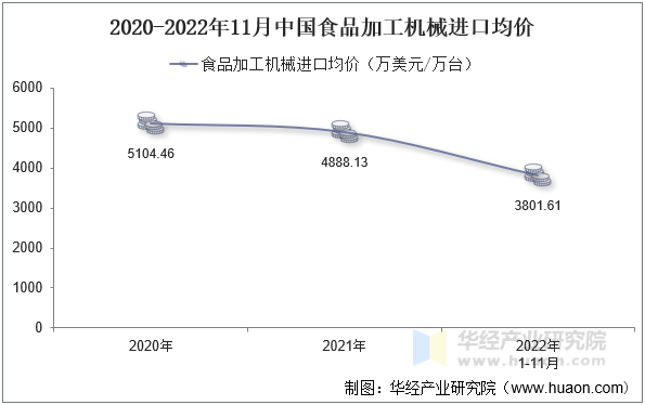 2020-2022年11月中国食品加工机械进口均价