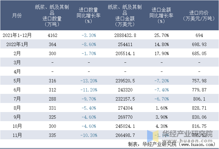 2021-2022年11月中国纸浆、纸及其制品进口情况统计表