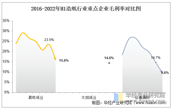 2016-2022年H1造纸行业重点企业毛利率对比图