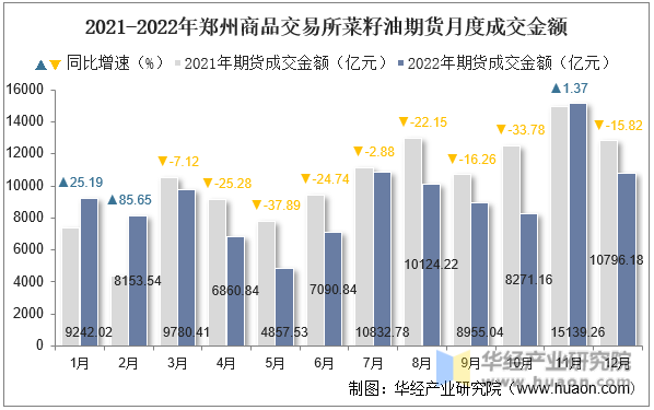 2021-2022年郑州商品交易所菜籽油期货月度成交金额