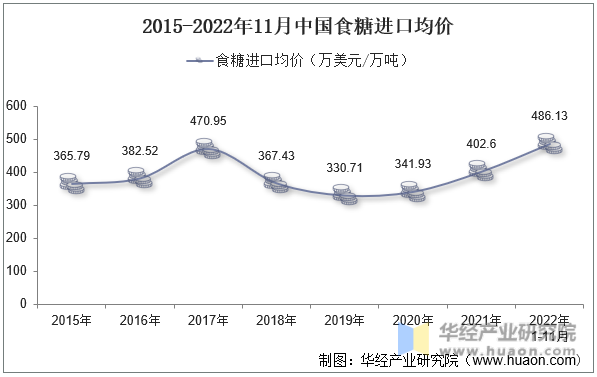 2015-2022年11月中国食糖进口均价