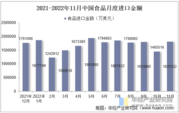 2021-2022年11月中国食品月度进口金额