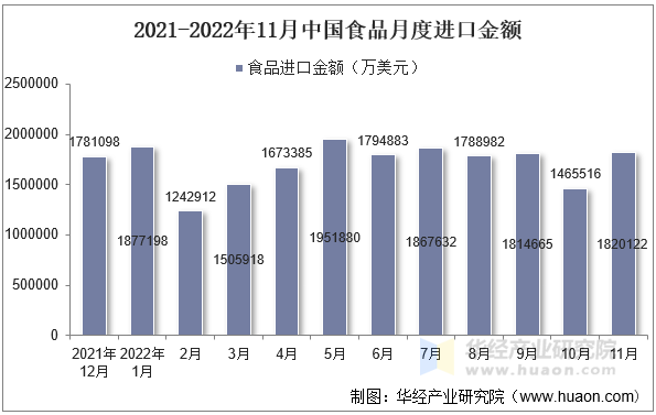 2021-2022年11月中国食品月度进口金额