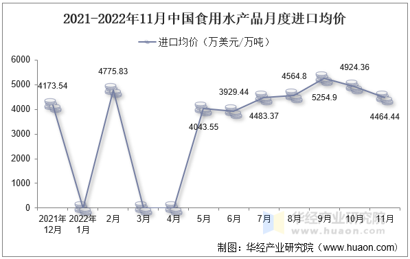 2021-2022年11月中国食用水产品月度进口均价